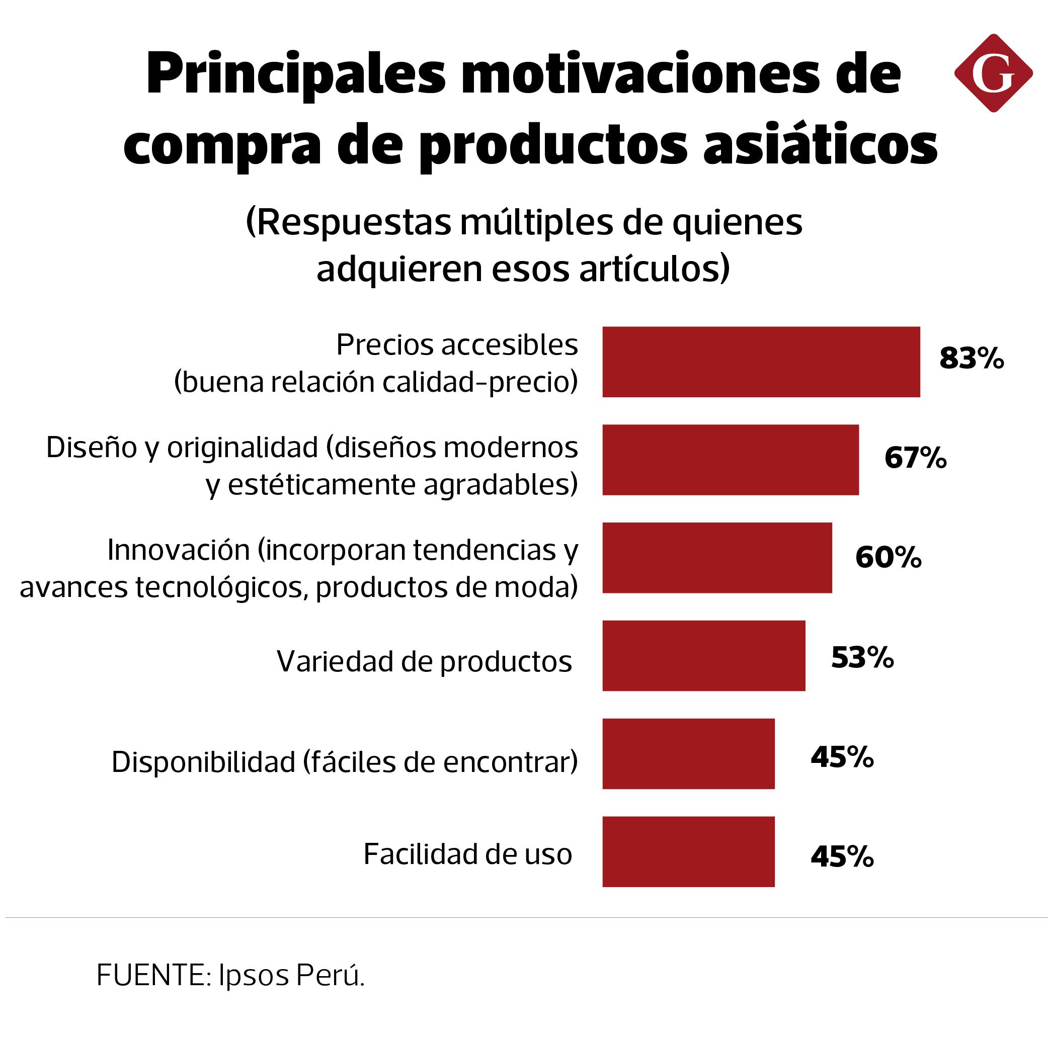 PRINCIPALES MOTIVACIONES DE COMPRA DE PRODUCTOS ASIÁTICOS (FUENTE: IPSOS PERÚ).