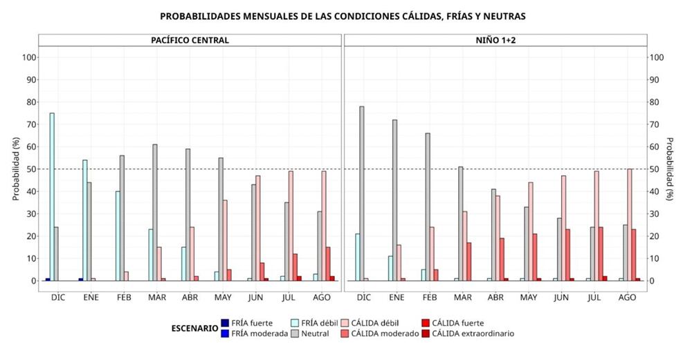 Probabilidades mensuales de las condiciones cálidas, frías y neutras. Fuente: ENFEN