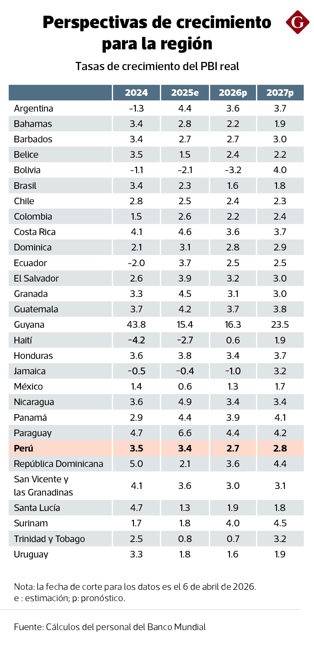 Pese a que el Perú no se encuentra entre los primeros lugares en Latinoamérica, solo contando Sudamérica se posiciona como el país con la tercera mayor expansión. (Imagen: BM)