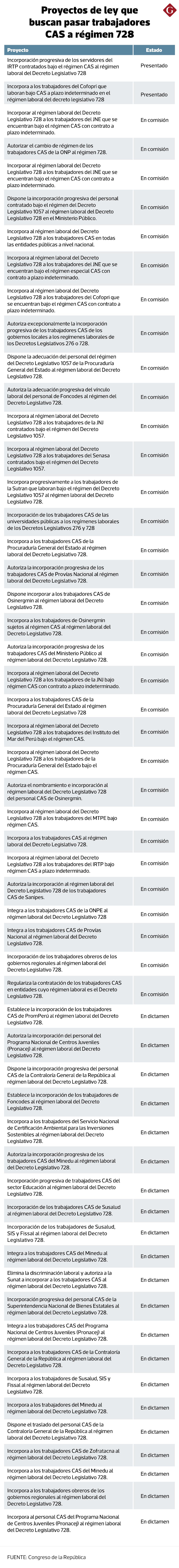 Actualmente son 59 proyectos que se encuentran en evaluación en las comisiones, con dictamen o recién han sido presentadas
