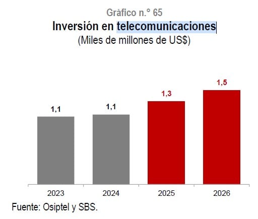 Evolución de la Inversión en telecomunicaciones, fuente: MMM 2026-2029