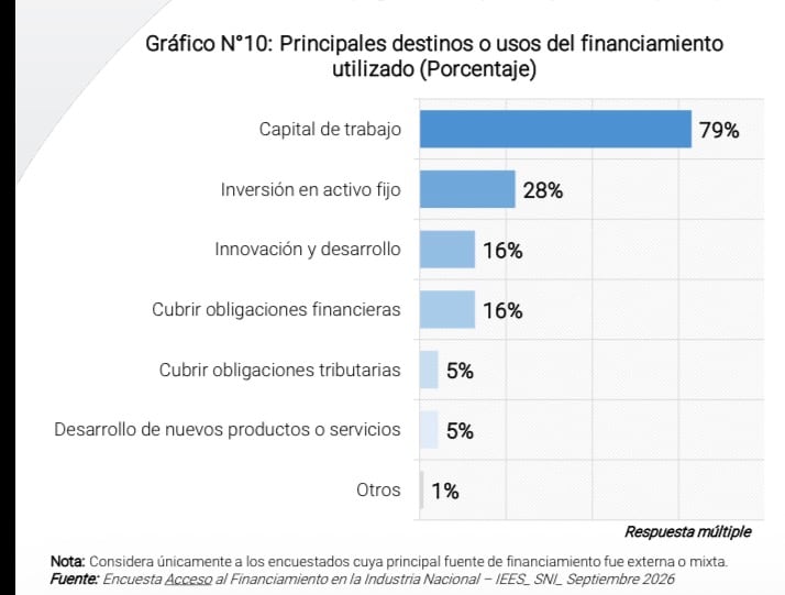 El uso que las empresas están dando a estos recursos muestra que el financiamiento está concentrándose principalmente en sostener sus actividades comerciales diarias. (Imagen: SNI)