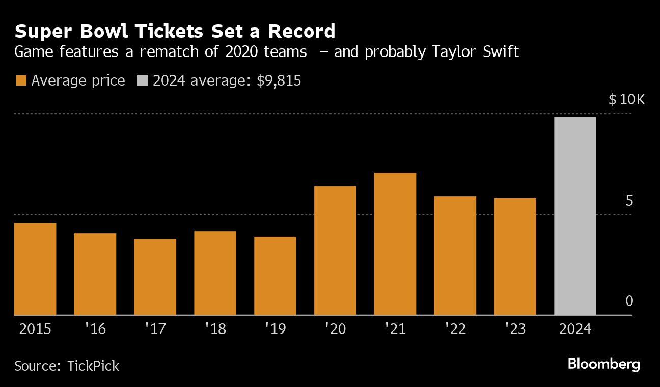 Las entradas para el Super Bowl establecen un récord | El juego presenta una revancha de los equipos de 2020 y probablemente Taylor Swift