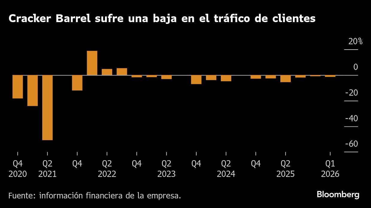 Cracker Barrel sufre una baja en el tráfico de clientes