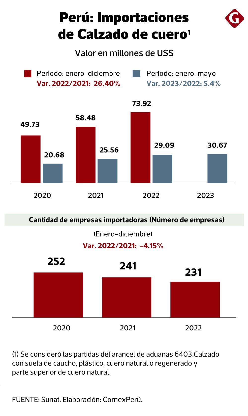 (Elaboración ComexPerú)
