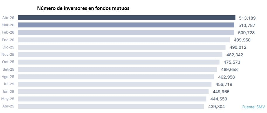 Fuente: Asociación de Administradoras de Fondos Mutuos del Perú.
