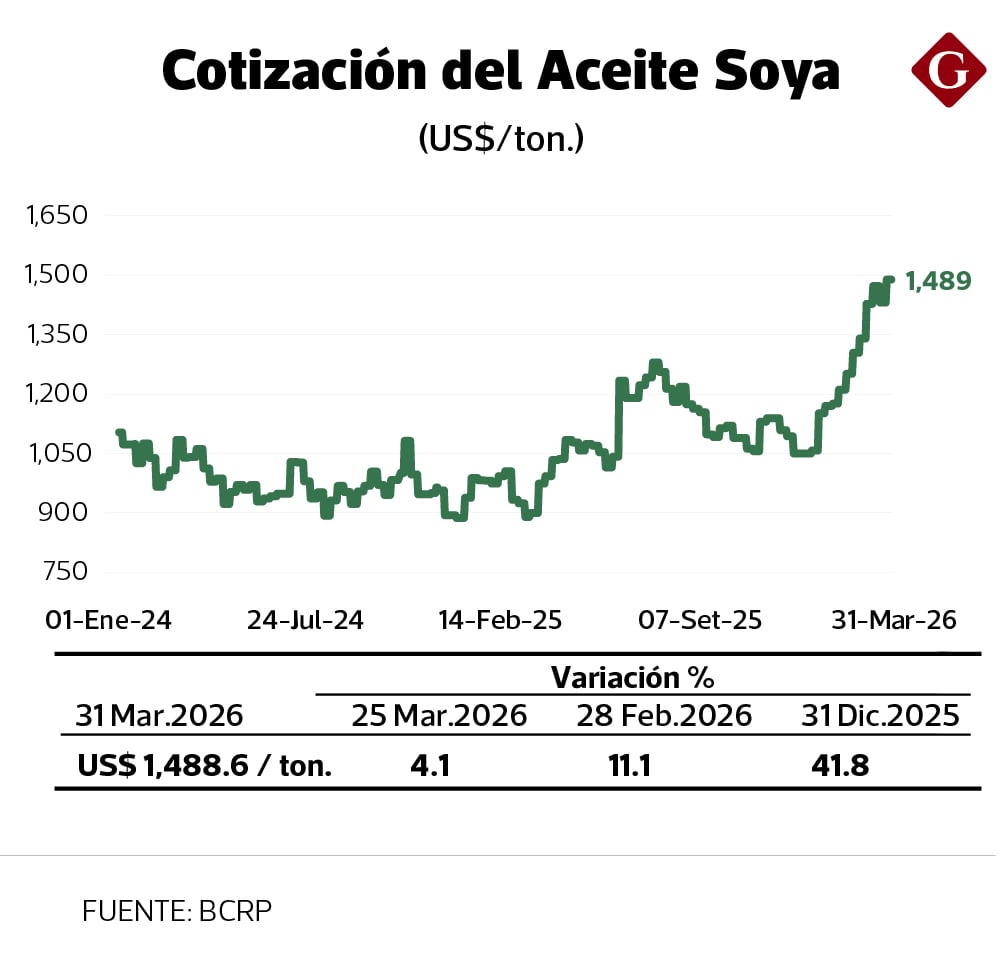 El aceite de soya ahora es 41.8% más caro tras subir de US$ 1,049 a US$ 1,488 por el alza del precio del petróleo.