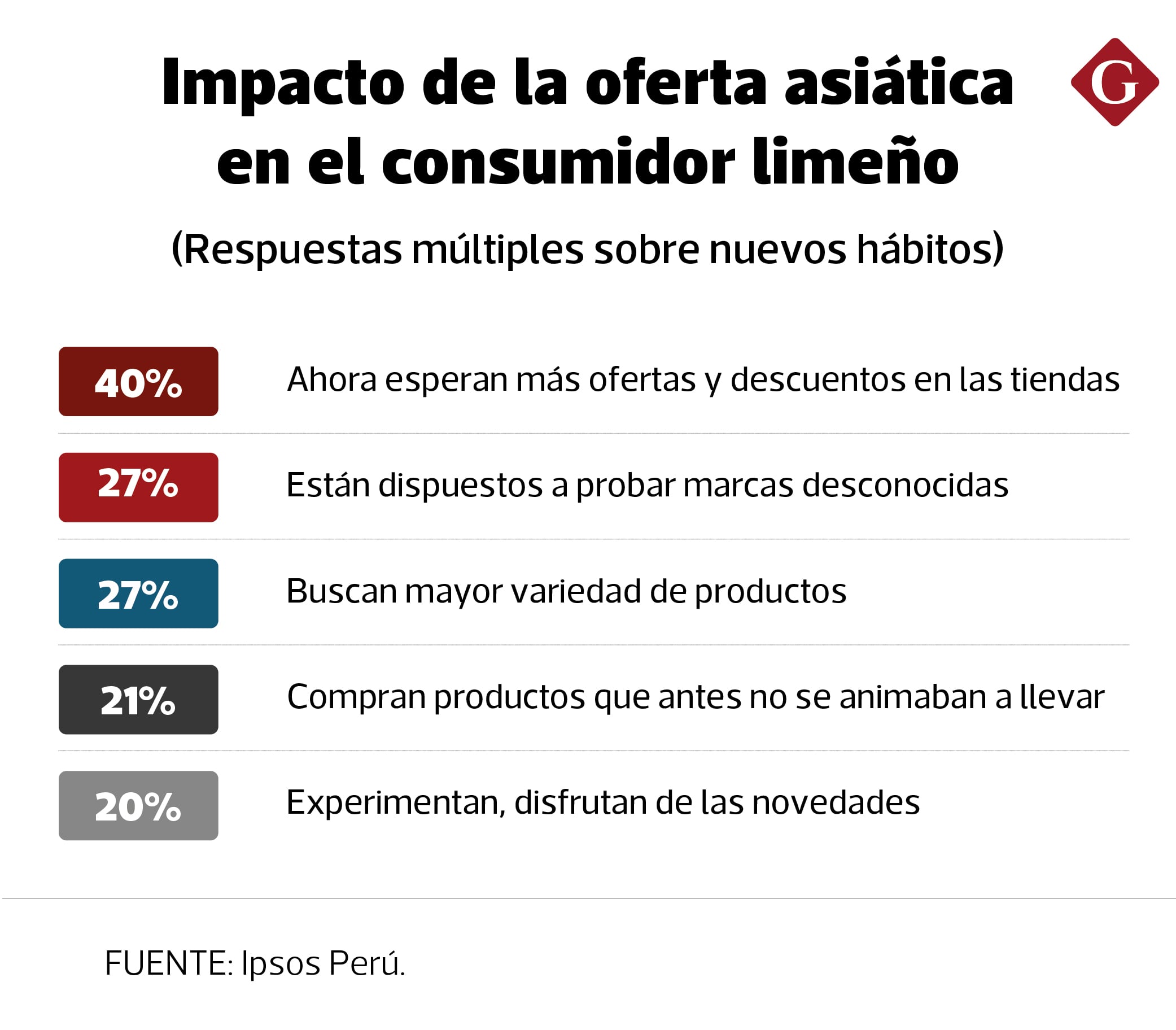 IMPACTO DE LA OFERTA ASIÁTICA EN EL CONSUMIDOR LIMEÑO (FUENTE: IPSOS PERÚ).