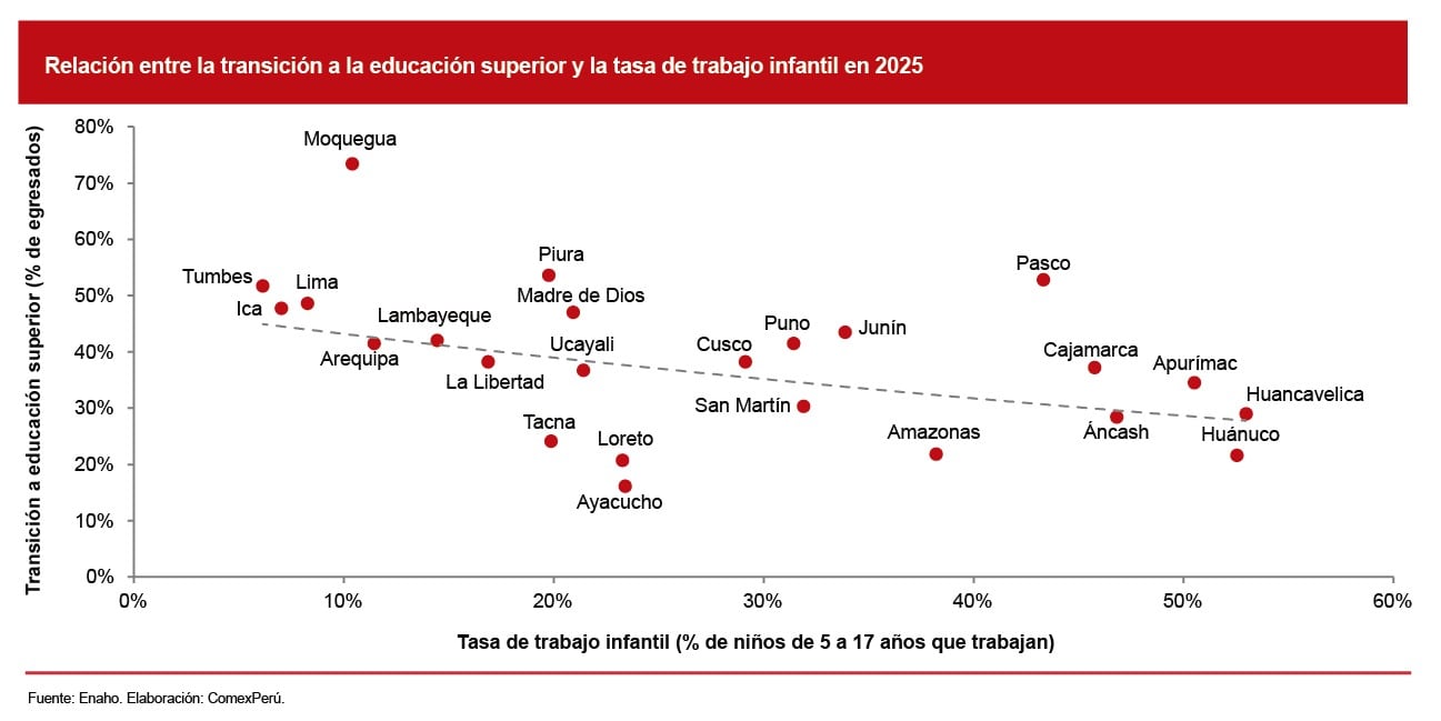 Relación entre la transición a la educación superior y la tasa de trabajo infantil en 2025 | Fuente: Enaho, Elaboracion: ComexPerú