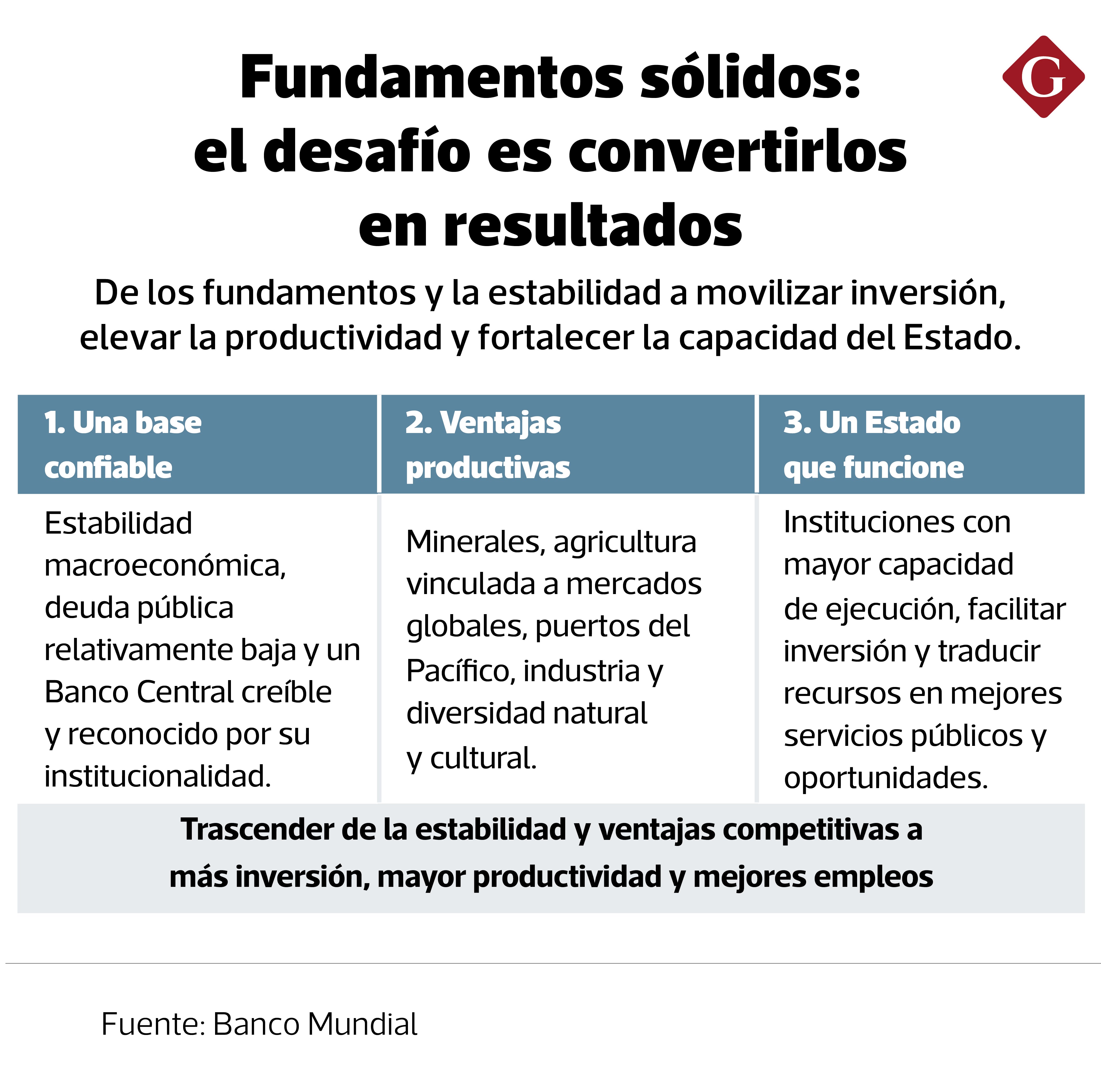 Mirada del Banco Mundial sobre Perú. Fuente: Banco Mundial