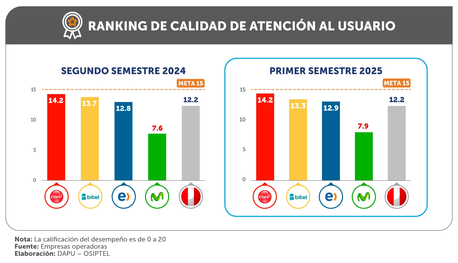 Movistar registró la calificación más baja en rapidez de atención al usuario, con 5.4 puntos, según el ranking de Osiptel al primer semestre de 2025.