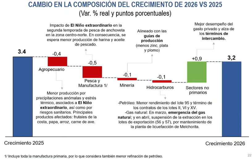 Cambio en la composición del crecimiento de 2026 vs. 2025. Fuente: BCRP