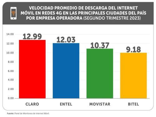 Velocidad promedio de descarga del internet móvil en redes 4G en las principales ciudades del país por empresa operadora (segundo trimestre 2023)