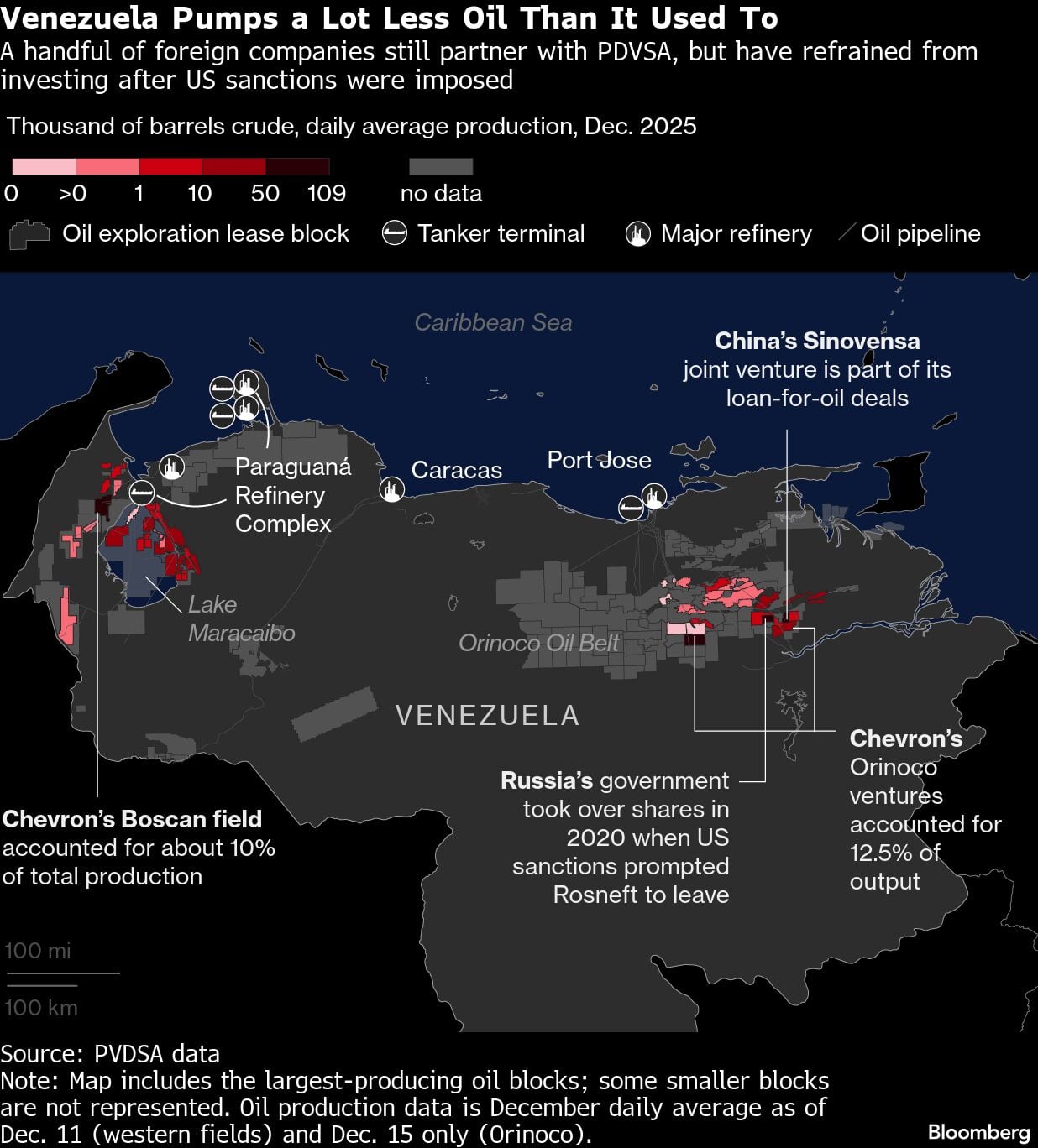 Venezuela bombea mucho menos petróleo que antes | Un puñado de empresas extranjeras aún se asocian con PDVSA, pero se han abstenido de invertir después de que se impusieran las sanciones de Estados Unidos.
