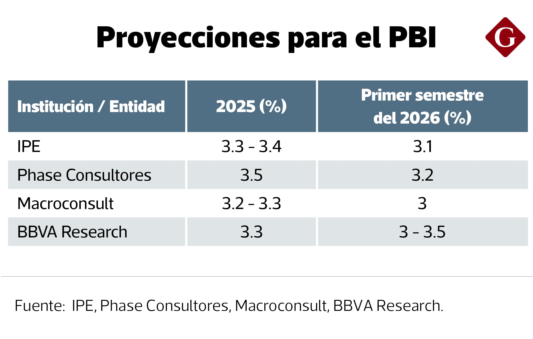 Aunque las elecciones presidenciales están a pocos meses de distancia, las proyecciones apuntan a un primer semestre dinámico. (Imagen: Gestión)