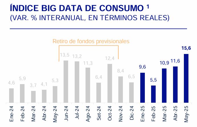 (1) Información diaria al 31 de mayo de 2025. Se utiliza información de los montos de compras con tarjetas de crédito y débito que realizan las familias y los retiros de dinero a través de cajeros y ventanilla. La corrección por inflación se realiza con el IPC de Lima Metropolitana.
Fuente: BBVA Research, mayo 2025