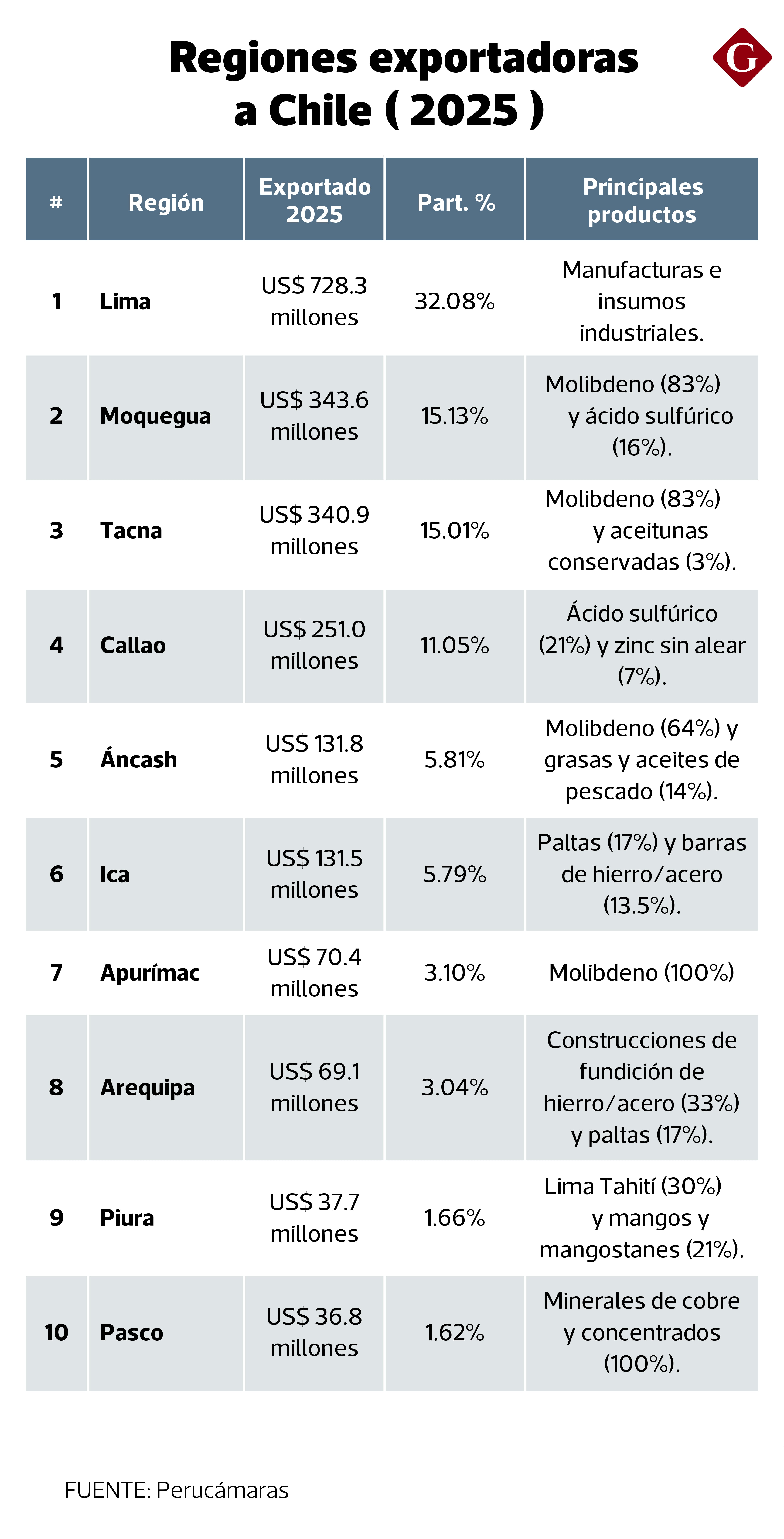 Así va la diversificación territorial de la oferta peruana hacia Chile.