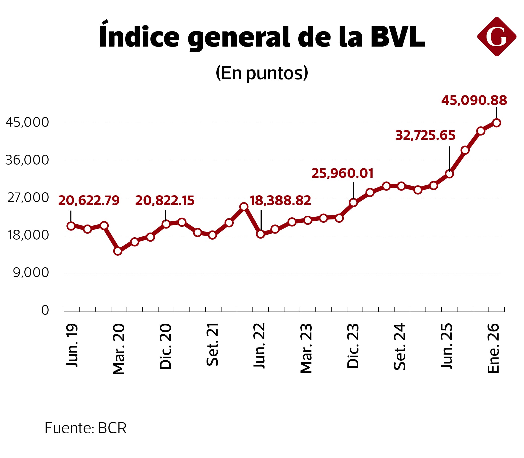 Bolsa de Lima viene en fuerte ascenso.