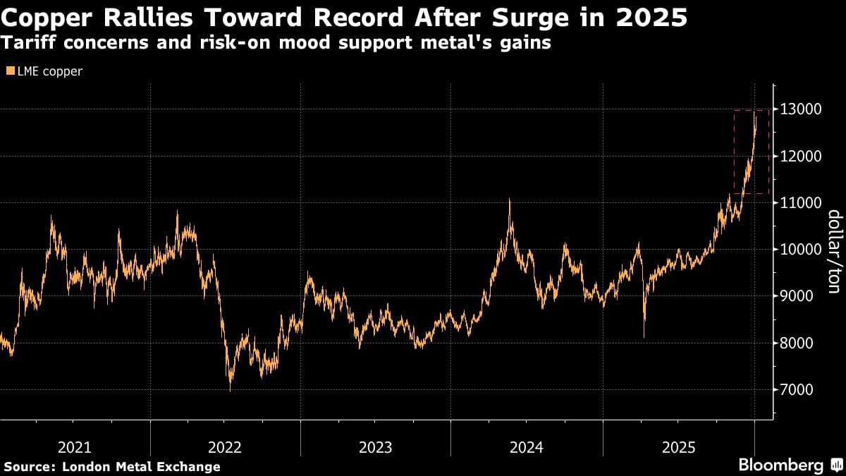 El cobre se acerca a un récord tras un aumento en 2025 | Las preocupaciones arancelarias y el apetito por el riesgo impulsan las ganancias del metal.