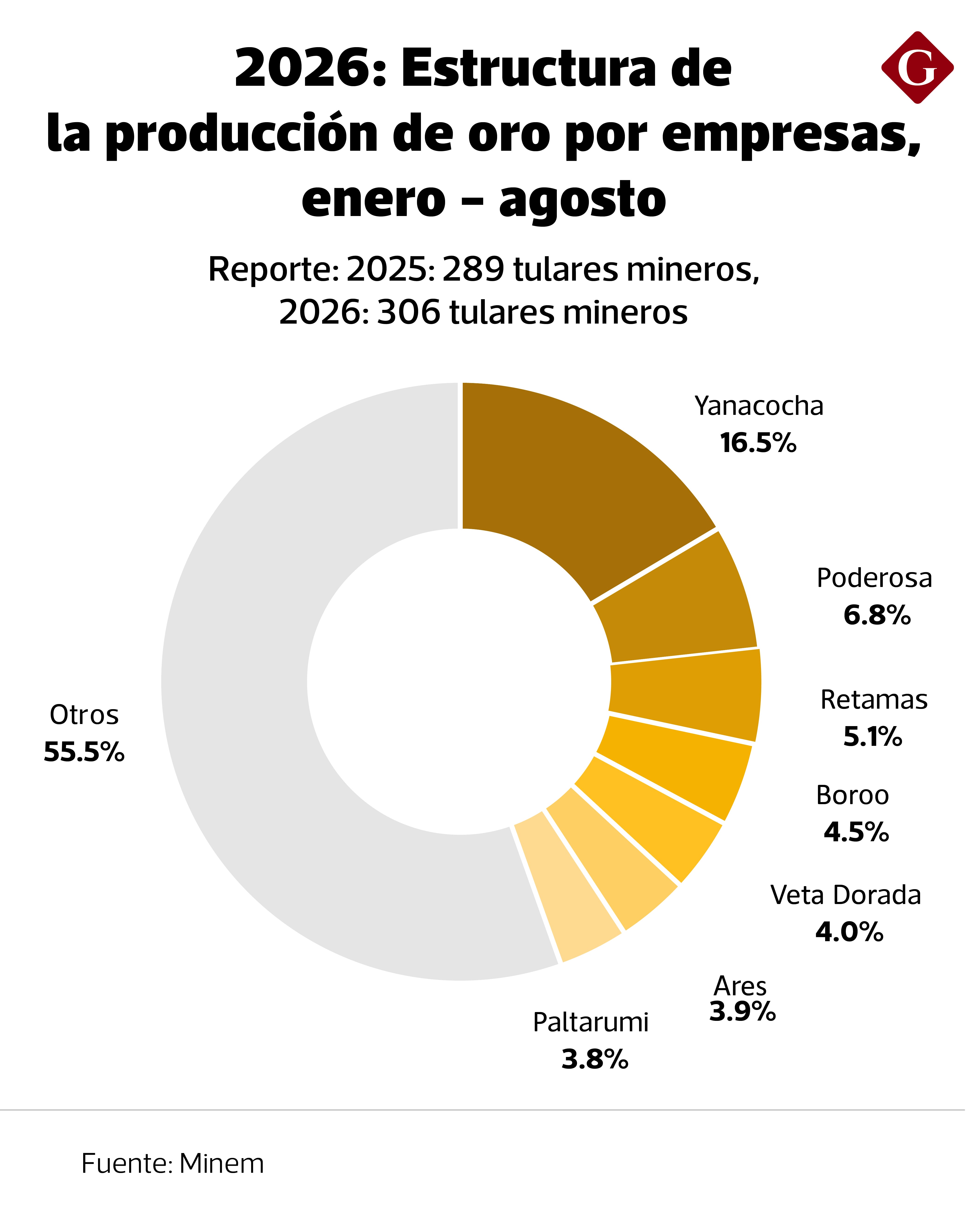 Participación de las principales empresas mineras en la producción de oro.