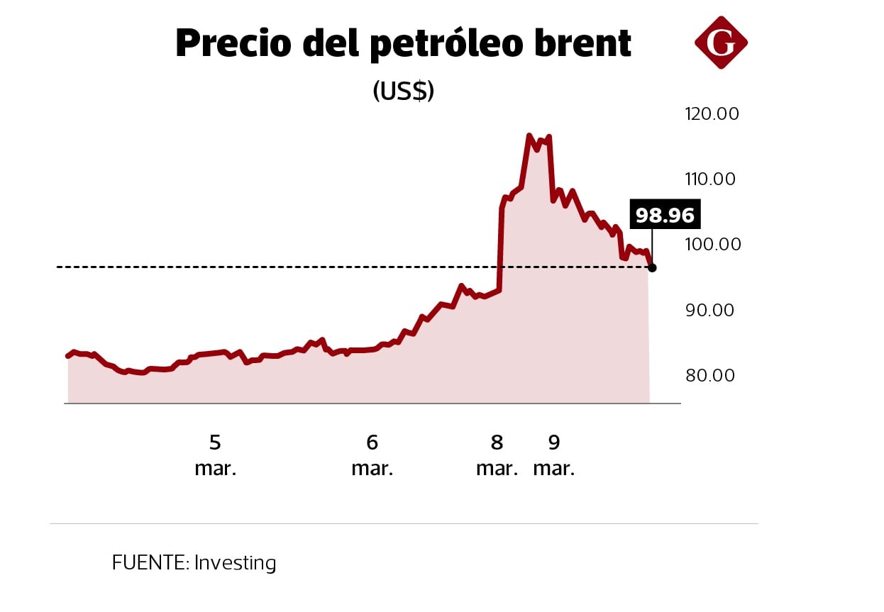 Precio del petróleo brent superó los US$ 100 y luego cayó en las últimas horas.