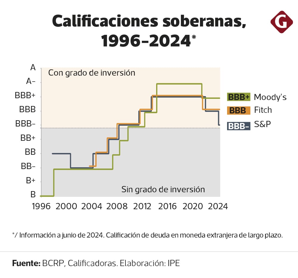 Informe IPE de julio para Gestión. Elaboración: IPE