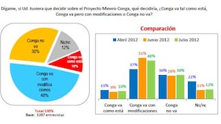 El 48% de peruanos quiere que Conga vaya, pero con modificaciones