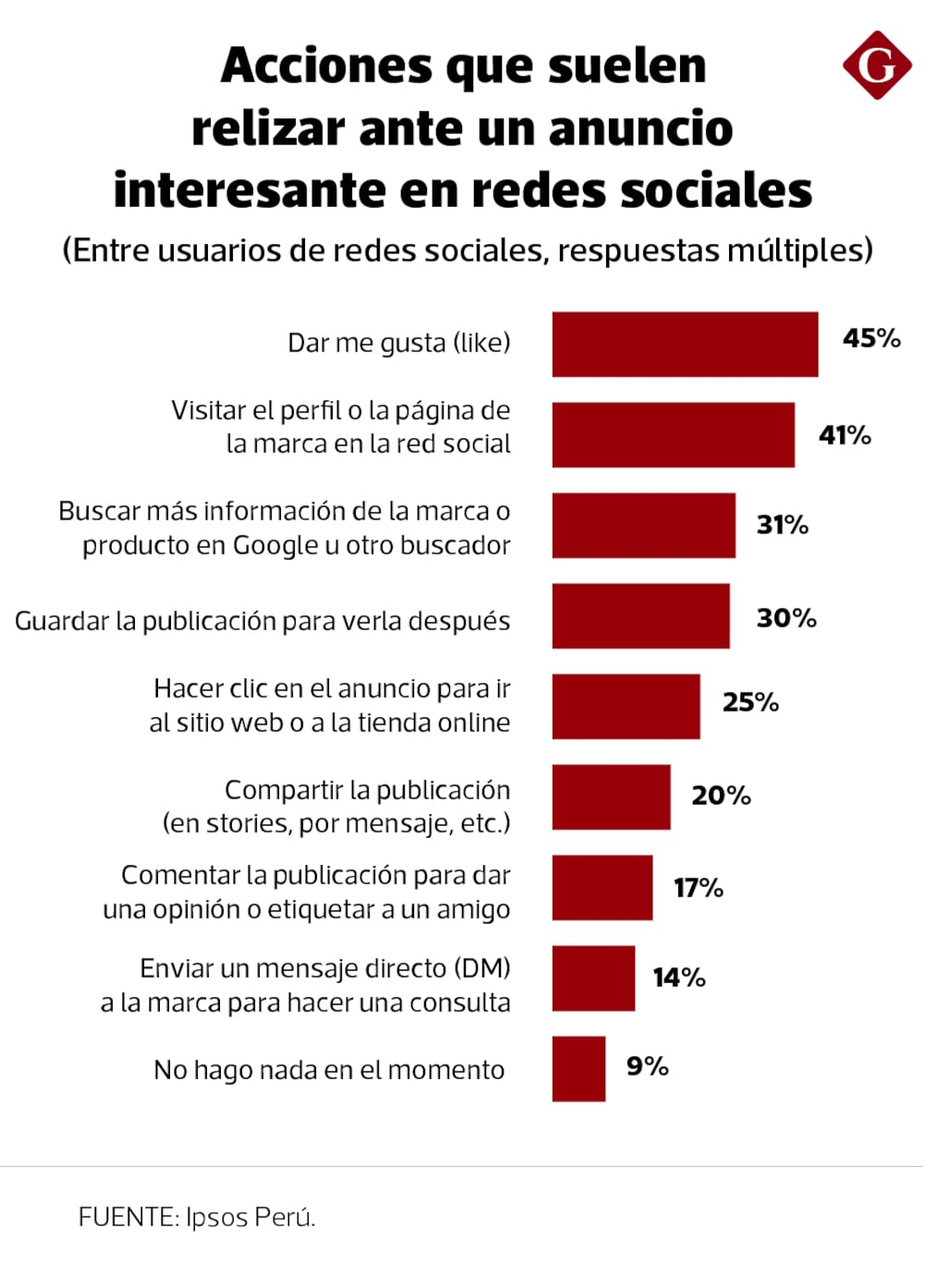 ACCIONES QUE SUELEN RELIZAR ANTE UN ANUNCIO INTERESANTE EN REDES SOCIALES. (FUENTE: IPSOS PERÚ).