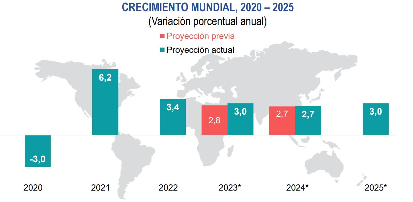 Crecimiento mundial 2020-2025. Fuente: BCRP, RI diciembre 2023.