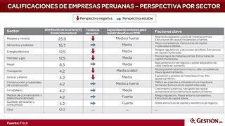 Así ve Fitch Ratings el panorama de la economía peruana y de sus principales empresas