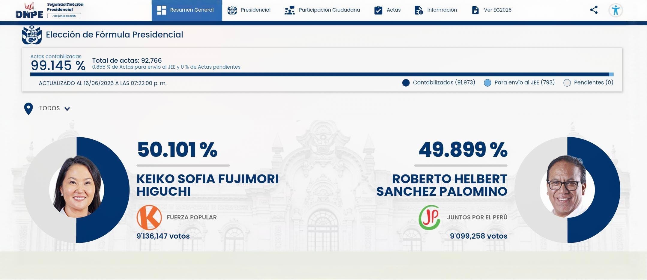 Conteo ONPE al 99.145%