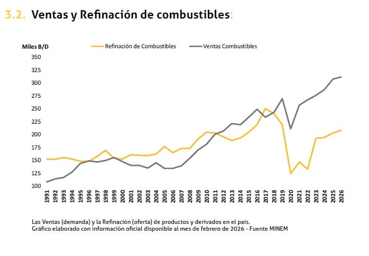 Las ventas de combustibles en Perú ya superan los 300,000 barriles diarios, a febrero 2026. Fuente: Perupetro