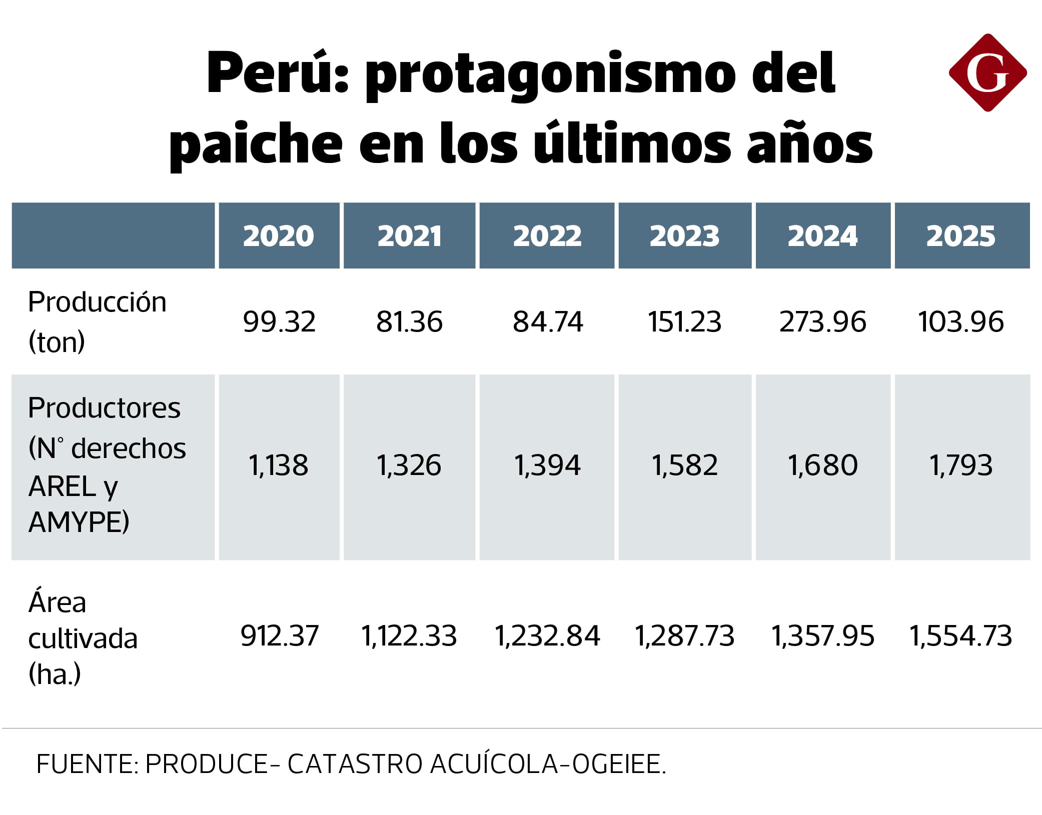 Detrás de cada tonelada hay empleo, innovación y una industria que busca aprovechar al paiche de manera integral.