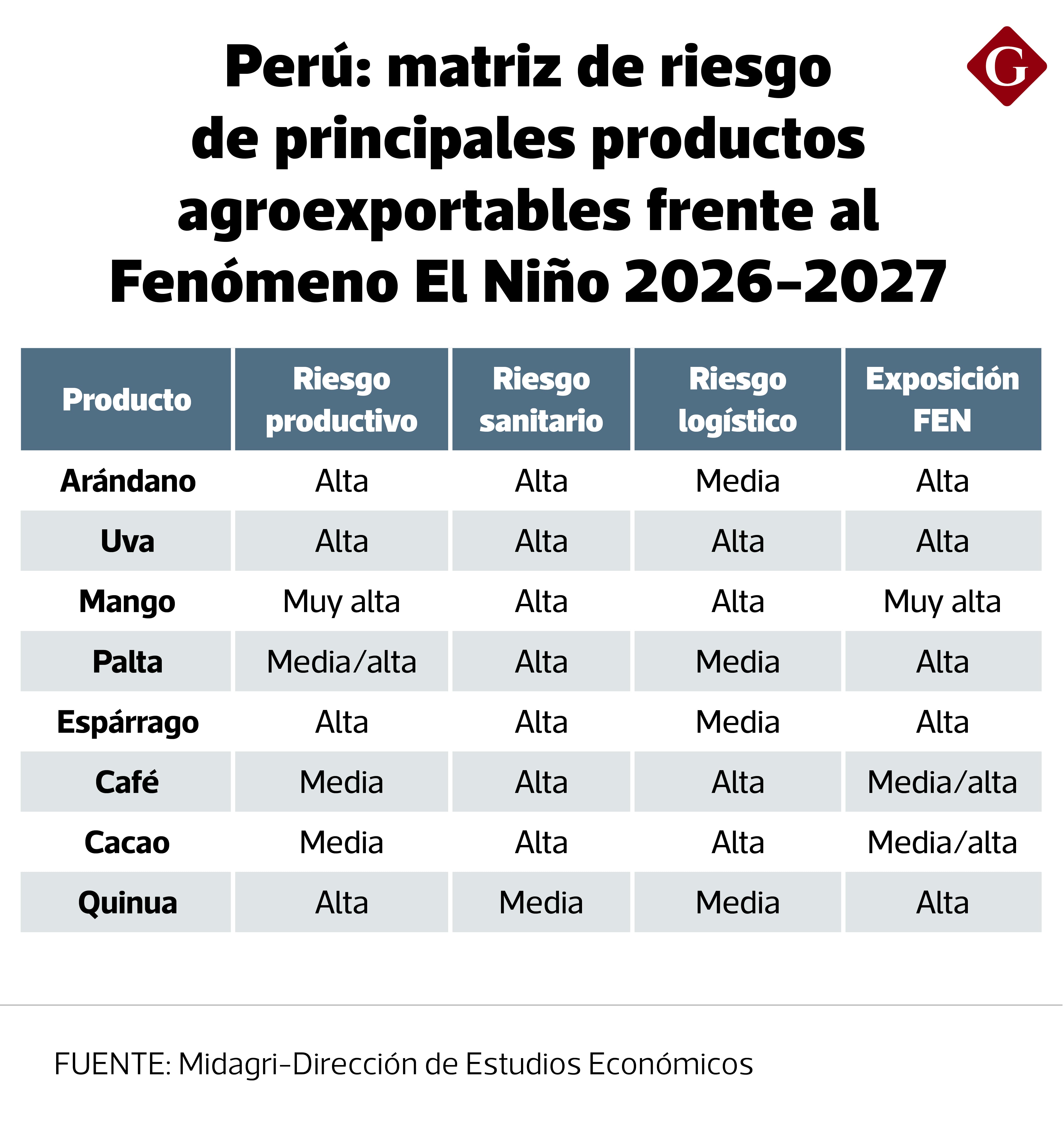 ¿Qué elementos de la canasta agroexportable peruana registran mayor alarma frente al FEN?