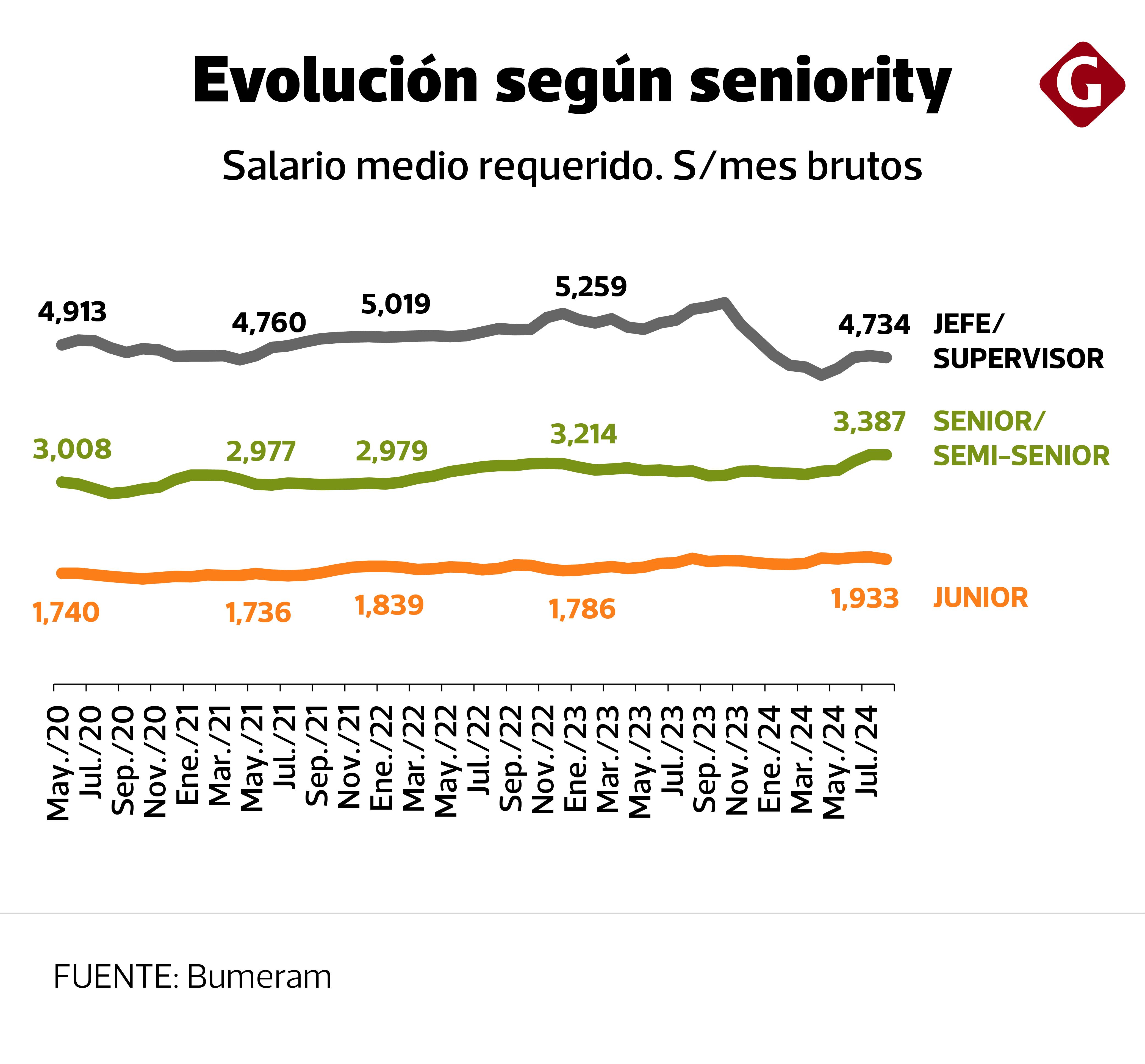 Bumeran, seniority. Agosto 24.