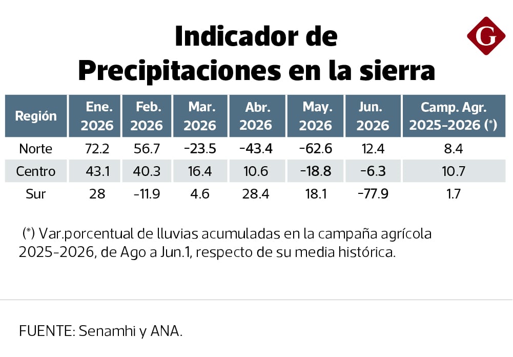 La concurrencia del Niño costero y del Pacífico Central traería precipitaciones por encima de lo normal en la costa y déficit hídrico en la sierra sur y la selva.