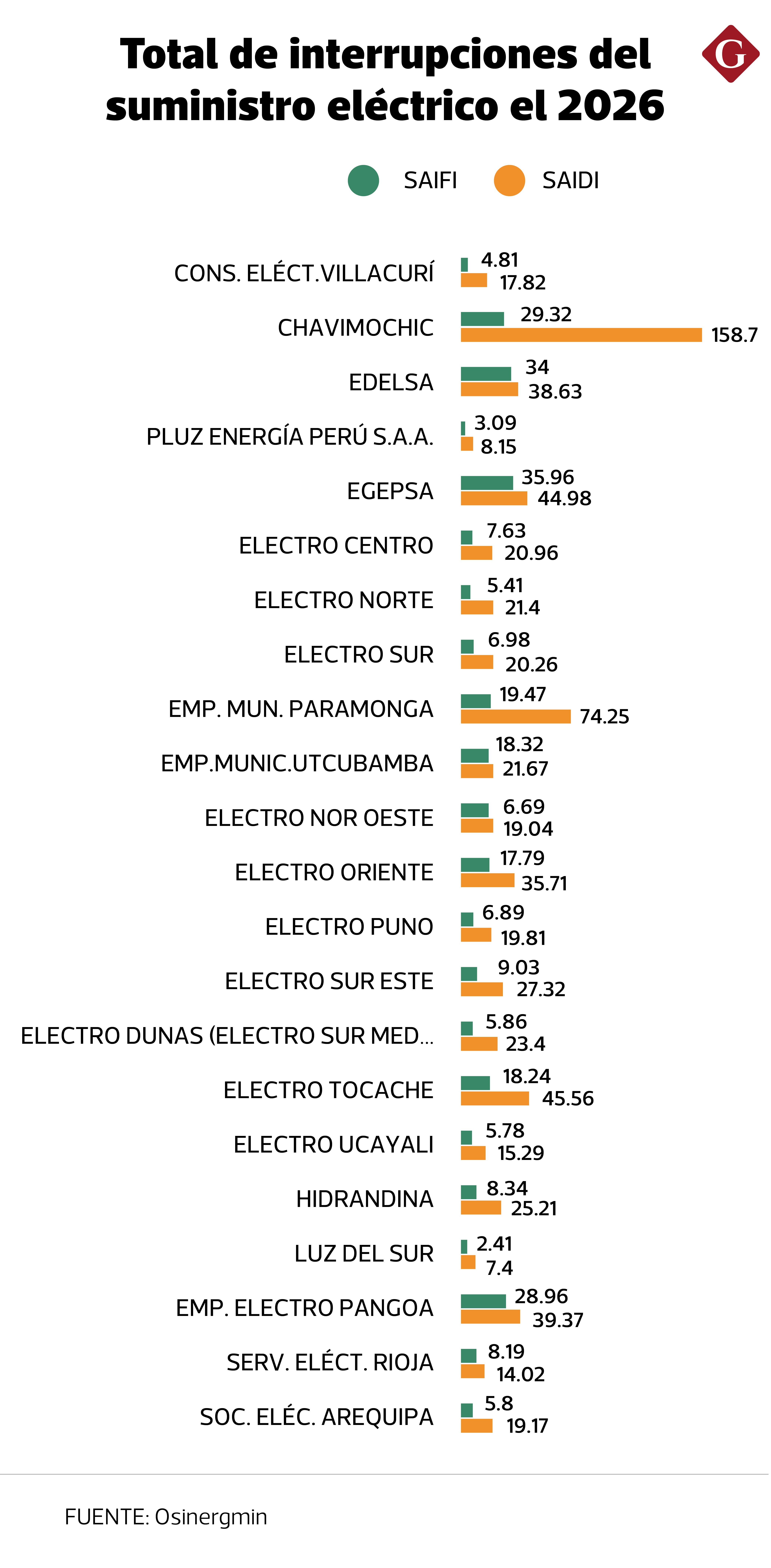 Ranking de interrupción del servicio eléctrico. La barra en naranja representa las horas acumuladas de suspención del suministro (SAIDI), y la barra en azul indica el número de cortes del servicio (SAIFI). Fuente: Osinergmin