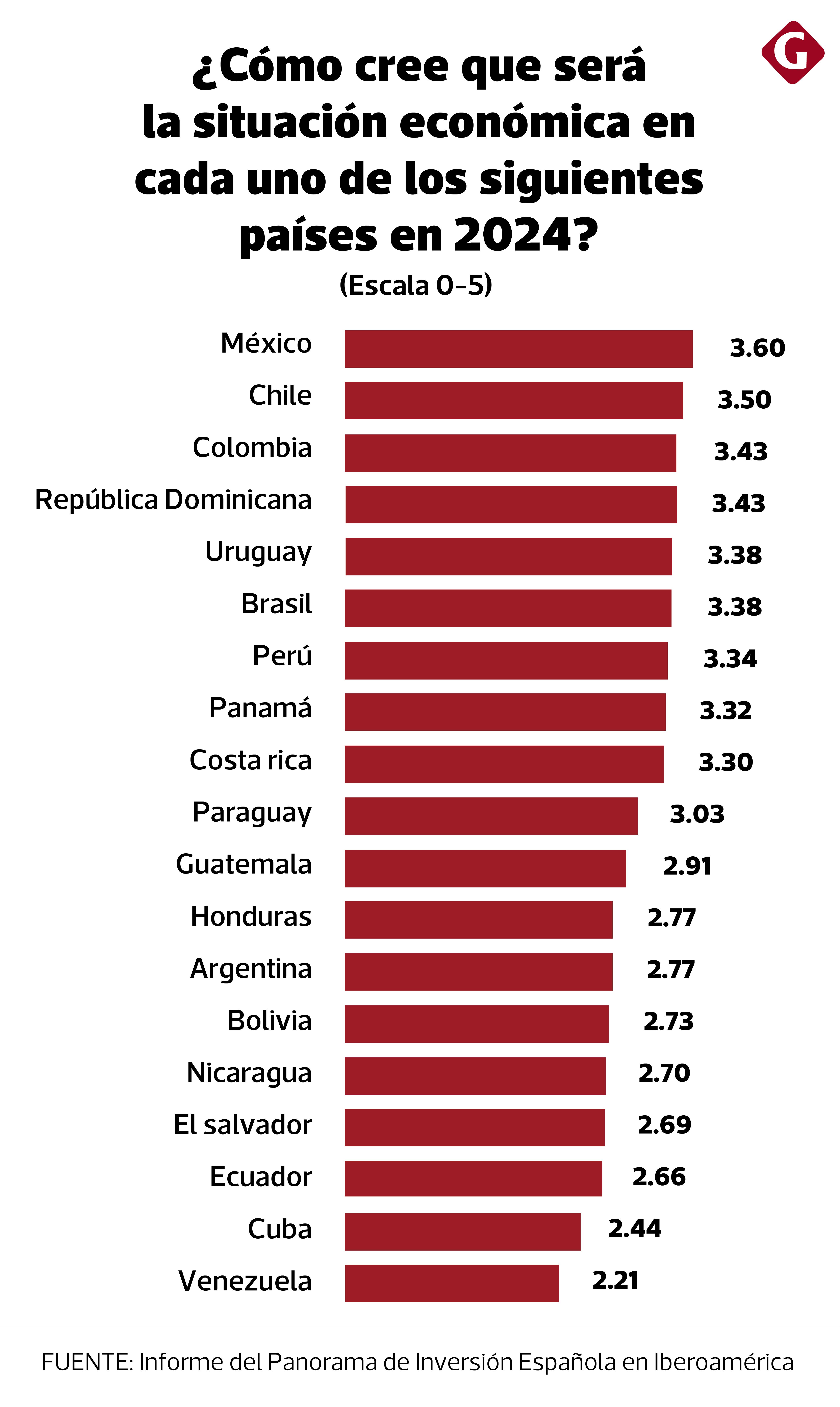 Si bien se espera un avance positivo para el Perú este año, en la escala de 0 a 5 recibe 3.34 puntos