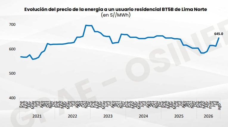evolución del precio de la energía en Lima norte. Fuente: Osinergmin