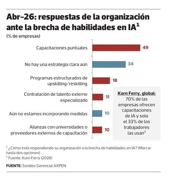Según el sondeo, el 94% de empresas percibe dificultades para encontrar mano de obra calificada.