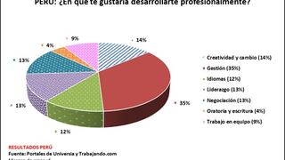 Trabajando.com: ¿Qué capacitaciones aprecian más los peruanos en sus trabajos?