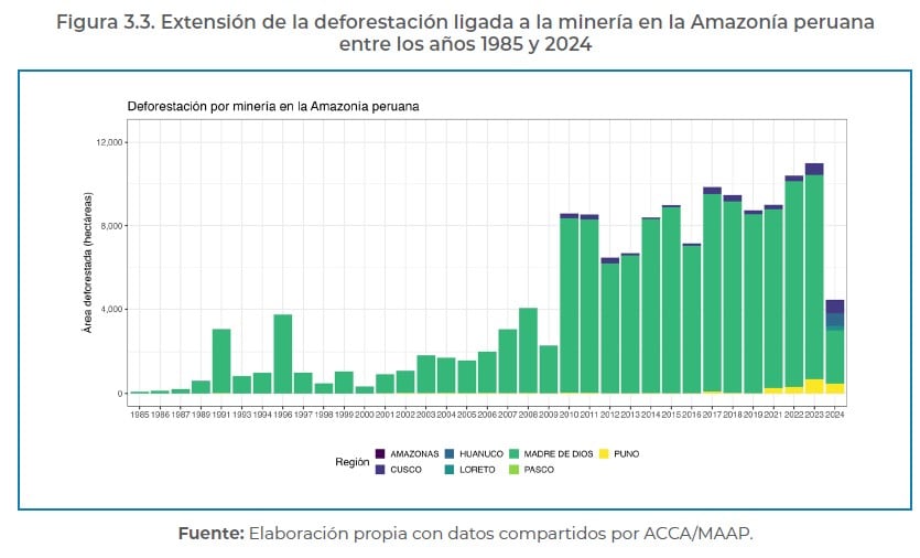 Deforestación a manos de la minería ilegal. Fuente, estudio del Observatorio de Minería Ilegal y de ACCA.
