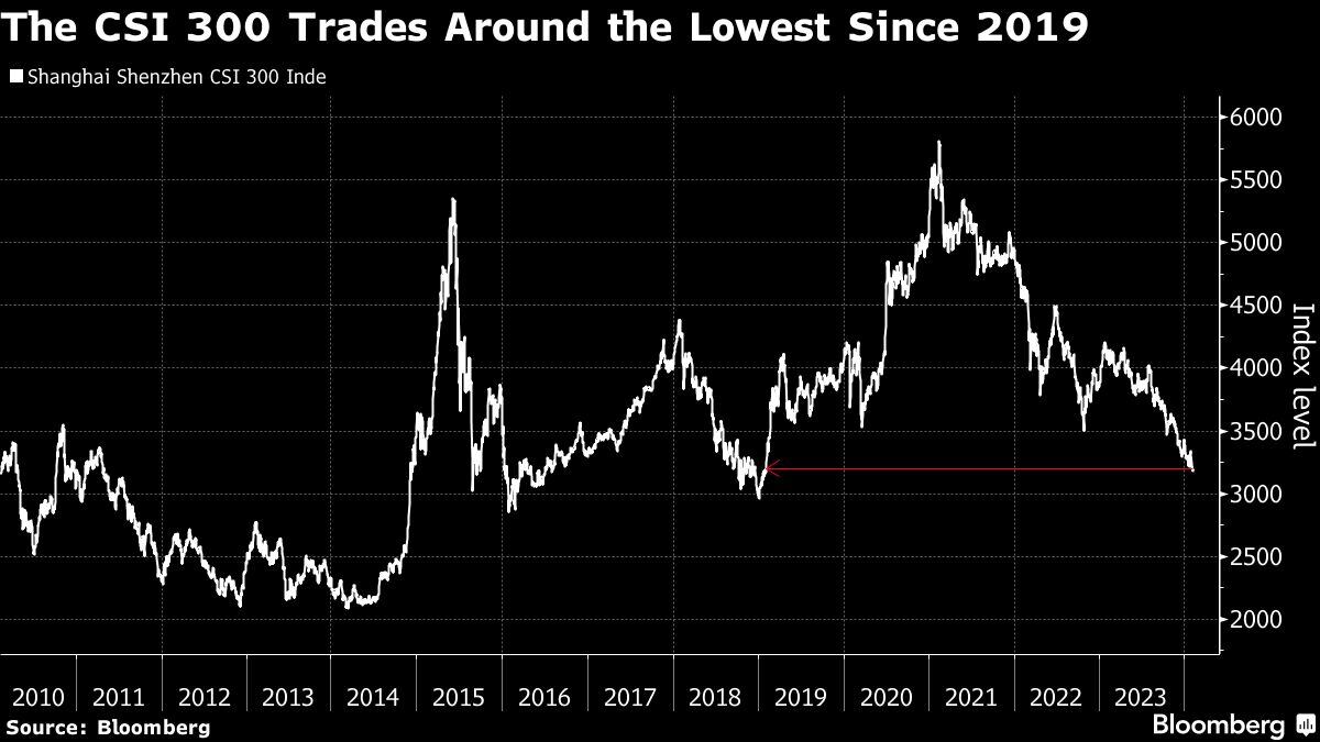 El CSI 300 cotiza en su nivel más bajo desde 2019
