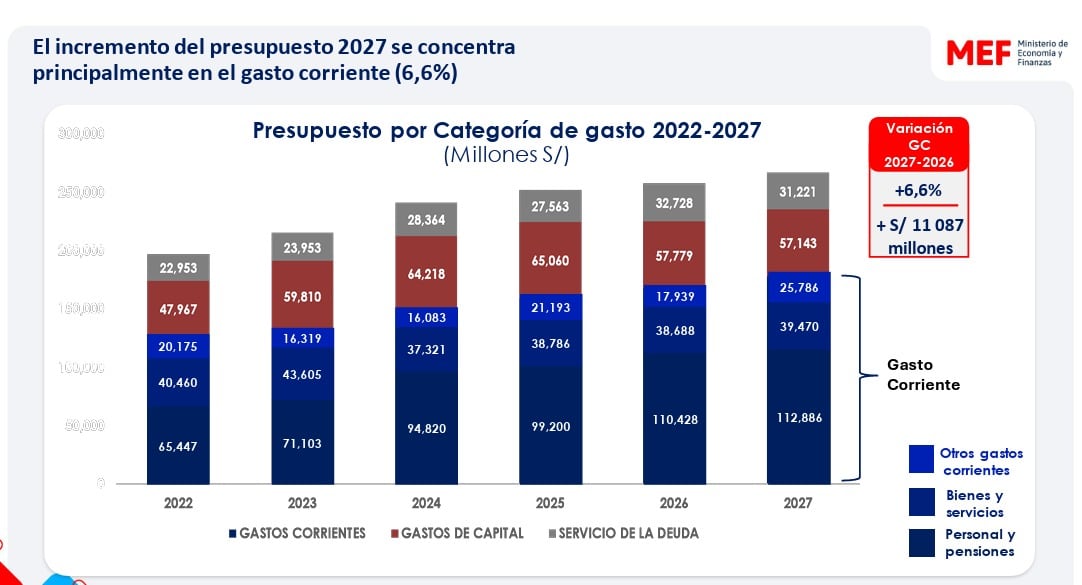 Presupuesto público 2027. | MEF