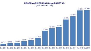 Reservas internacionales netas sumaron US$ 57,980 millones al cierre de julio
