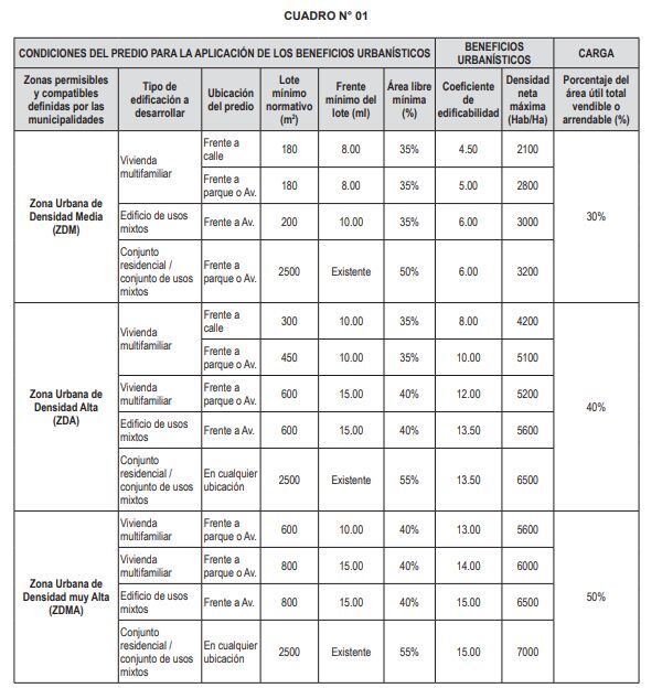 Condiciones del predio para la aplicación de beneficios urbanísticos.