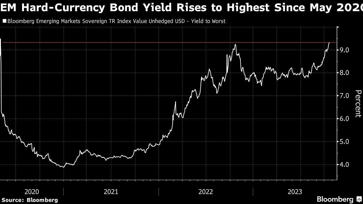 El rendimiento de los bonos en moneda fuerte de los mercados emergentes alcanza su nivel más alto desde mayo de 2020.