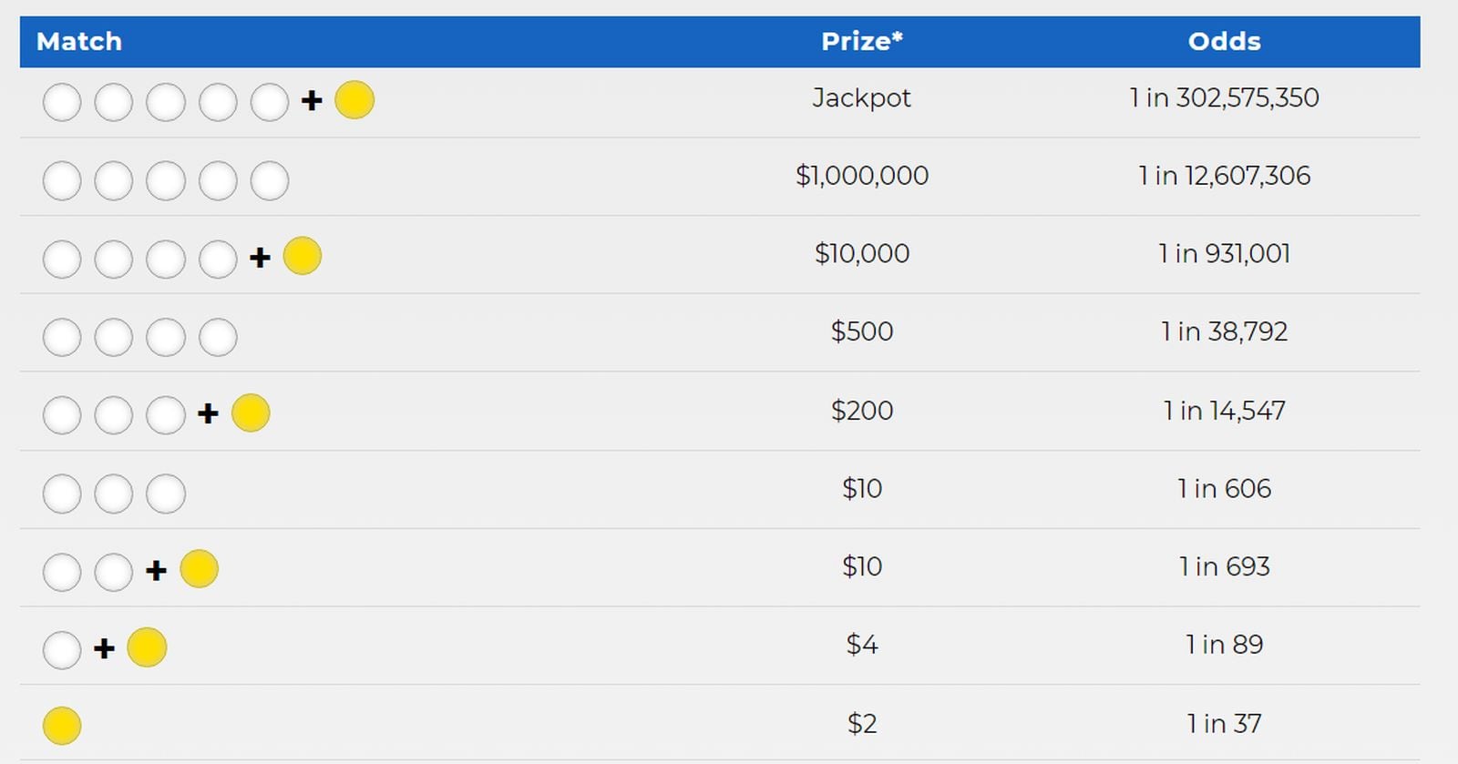 Mega Millions niveles de juego y sus prababilidades de ganar (Foto: Mega Millions)