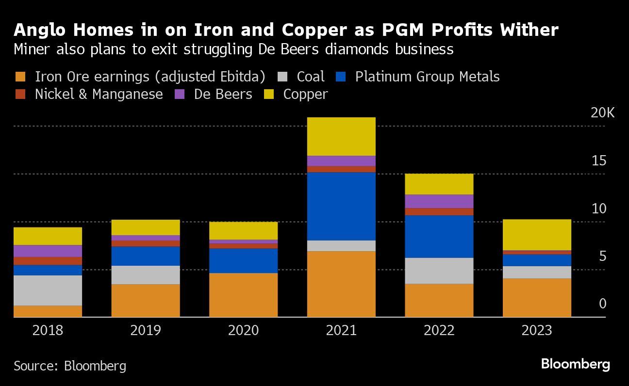 Anglo apuesta por el hierro y el cobre mientras las ganancias de PGM se marchitan | La minera también planea salir del negocio de diamantes de De Beers en dificultades