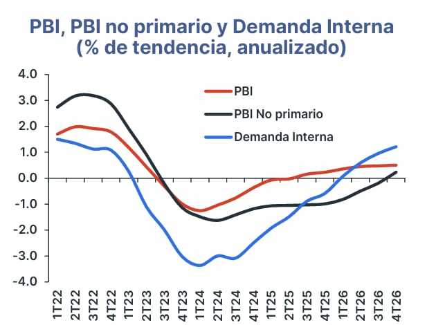 PBI no primario. Fuente: BCRP, Produce, Estudios Económicos - BCP